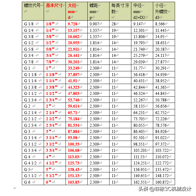 氣管接頭英制＆公制對照表（公制和英制的區別換算）